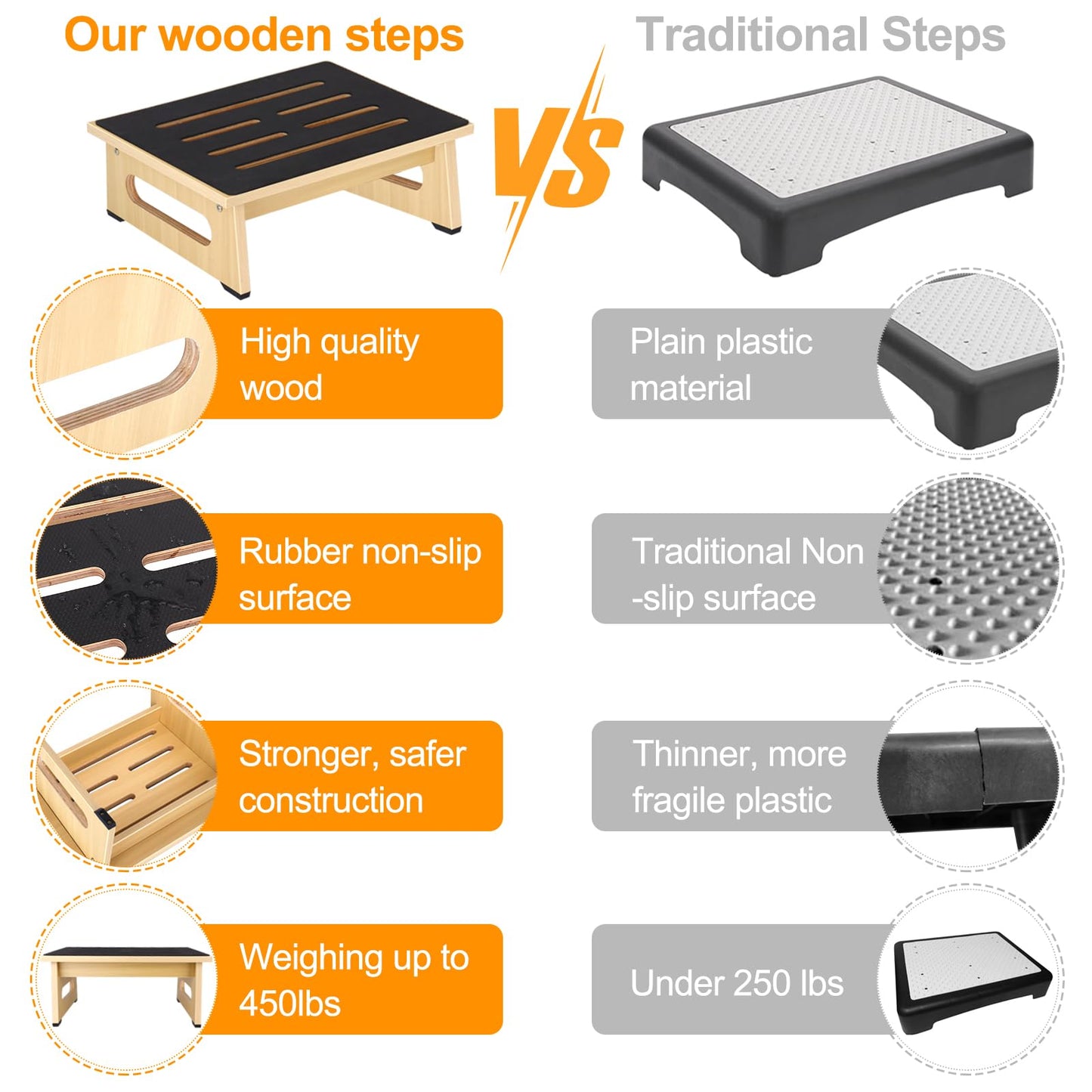 One Step Stool for Adults Seniors with Non-Slip Rubber Step Surface, 5.5" Heavy Duty Wooden Stepping Stools with 450 LBS Capacity for Bedroom Kitchen Bathroom, Bed Steps for High Beds, Bedside Support